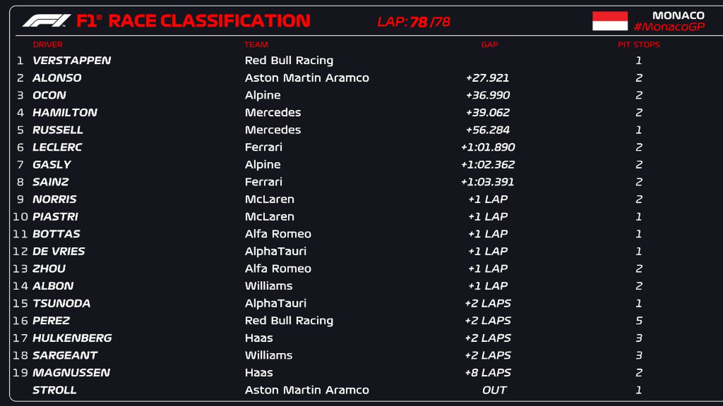 F1 results: race classification in Monaco and World Cup 
