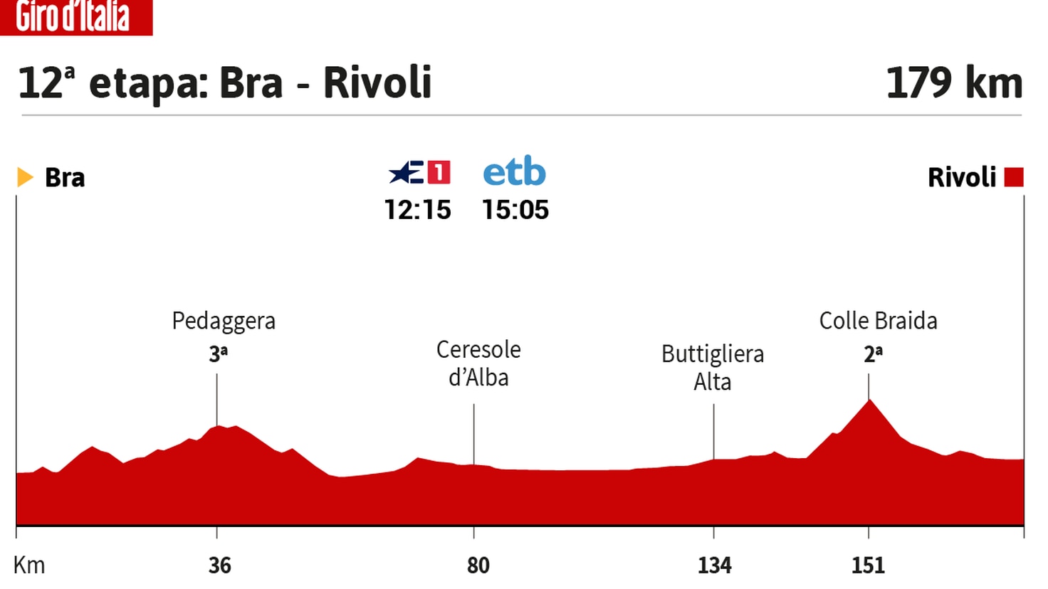 Giro d'Italia today, stage 12: schedule, profile and route
