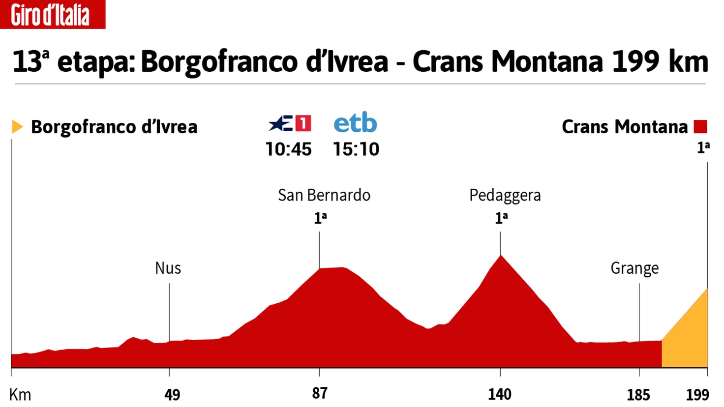 Giro d'Italia today, stage 13: schedule, profile and route
