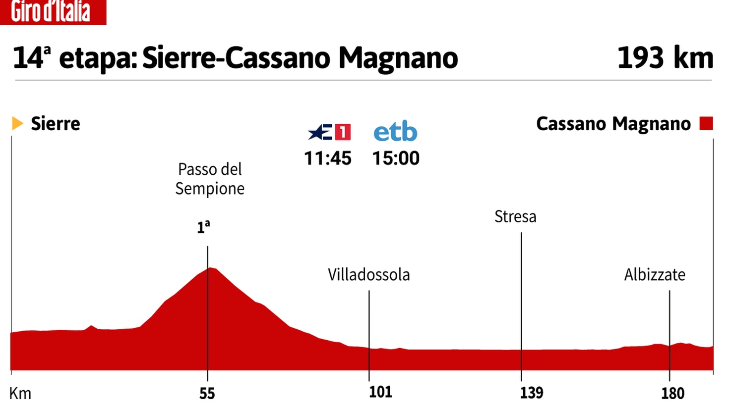 Giro d'Italia today, stage 14: schedule, profile and route
