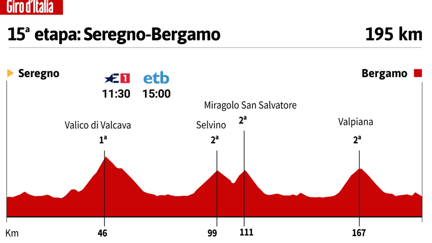 Giro d'Italia today, stage 15: schedule, profile and route
