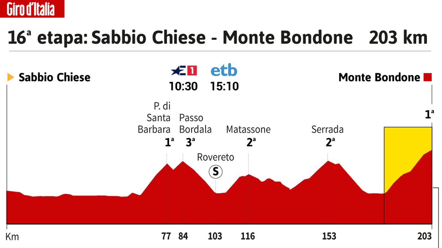 Giro d'Italia today, stage 16: schedule, profile and route

