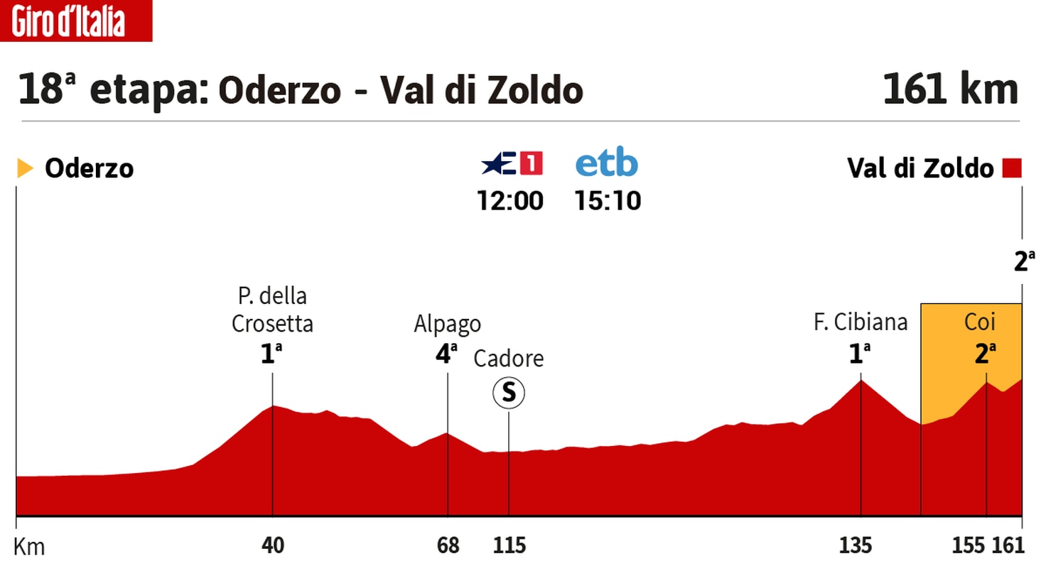Giro d'Italia today, stage 18: schedule, profile and route

