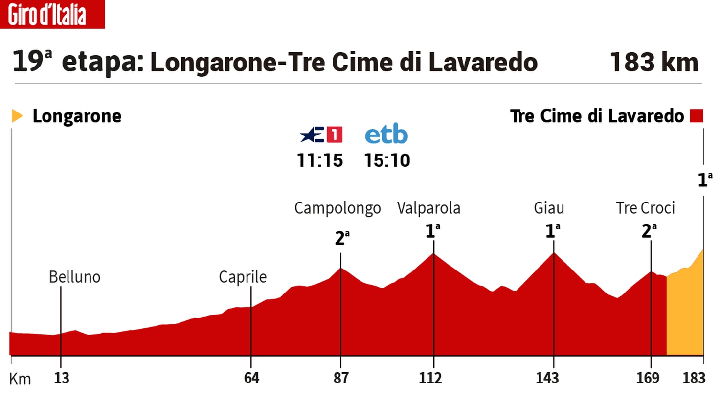 Giro d'Italia today, stage 19: schedule, profile and route
