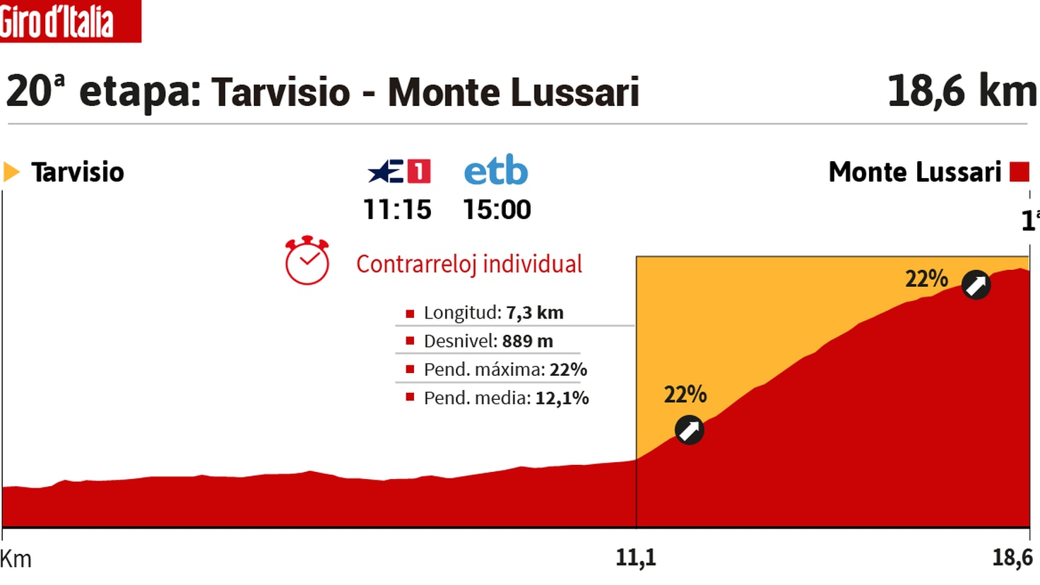 Giro d'Italia today, stage 20: time trial starting order, profile and route
