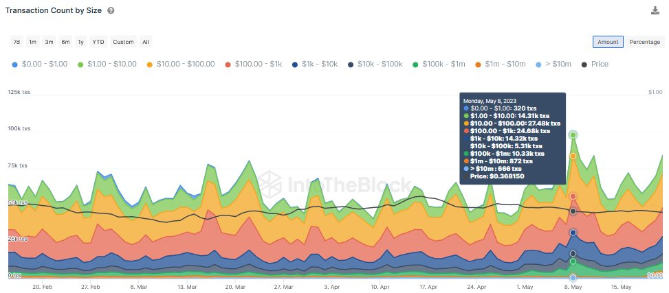 Transaction volume Cardano increases by 205 percent