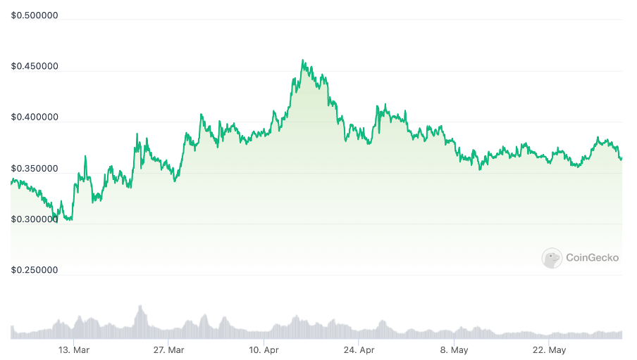 Cardano price development in the past 90 days