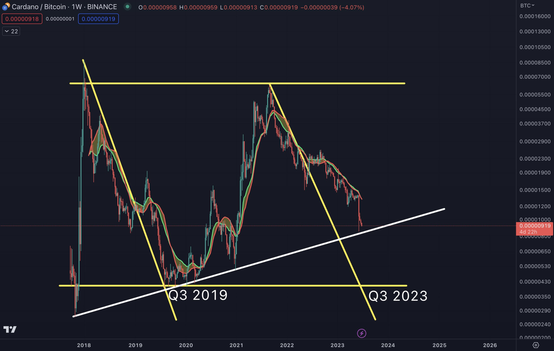cardano price prediction