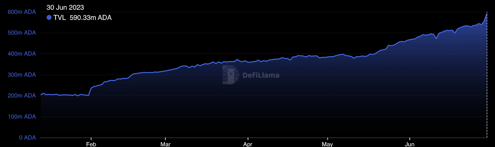 Cardano Shakes Off SEC Scandal Explosive Growth in DeFi Usage
