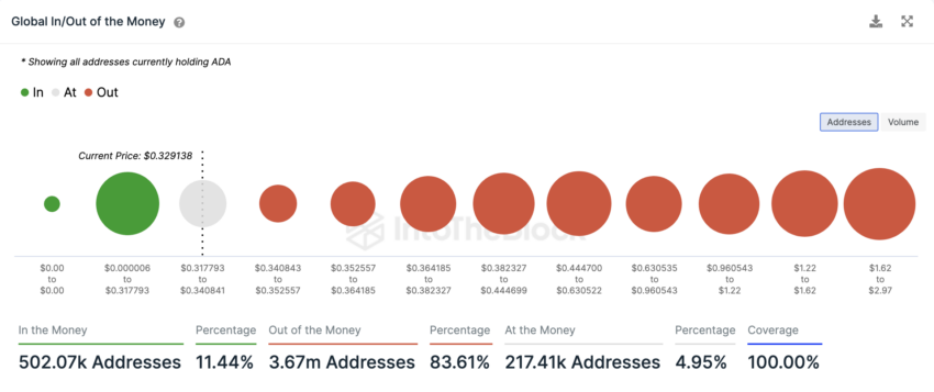 Cardano crashes 25 ADA holders massively in the red