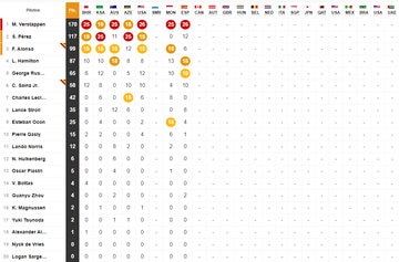 F1 results race classification in Spain and World Cup