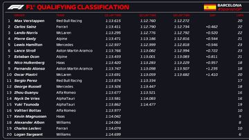 F1 results starting grid for the Spanish GP