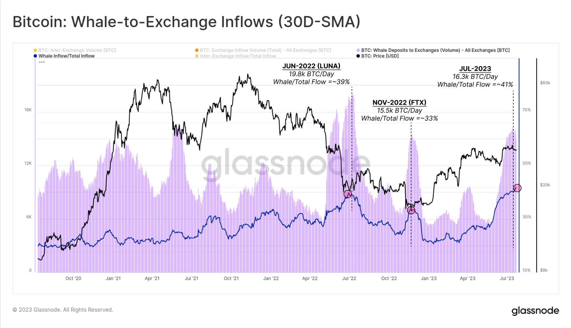 1690265611 297 Whales accounted for 41 percent of stock market inflows