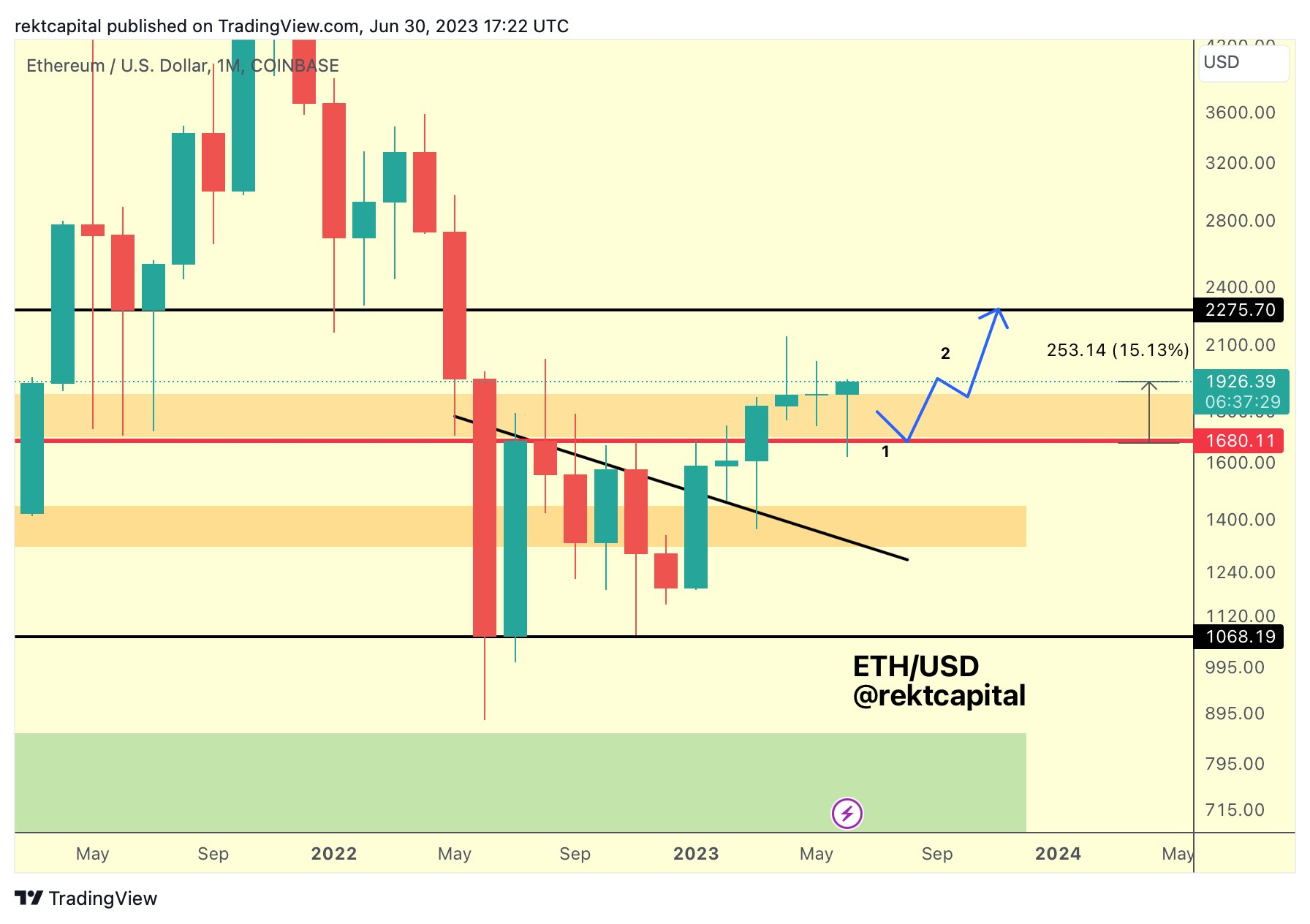 ETH/USD stretch capital
