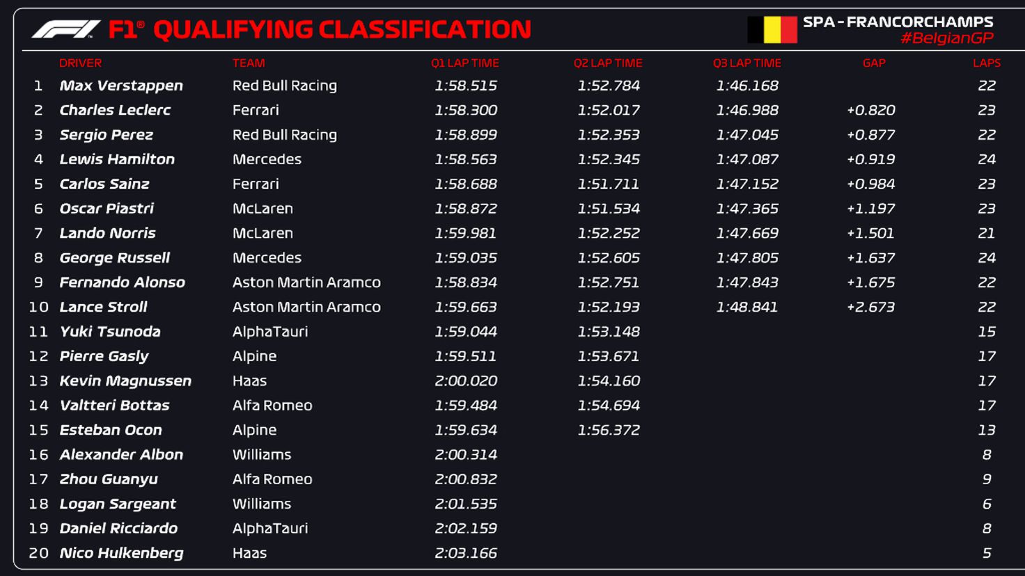 F1 results: Belgian GP starting grid
