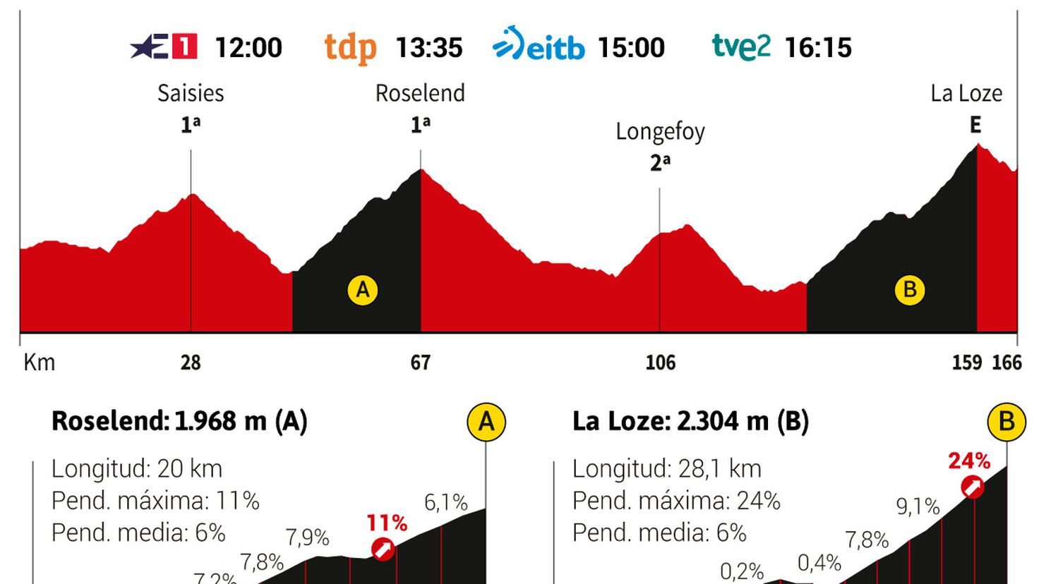 Tour de France 2023 today, stage 17 schedule, profile and route