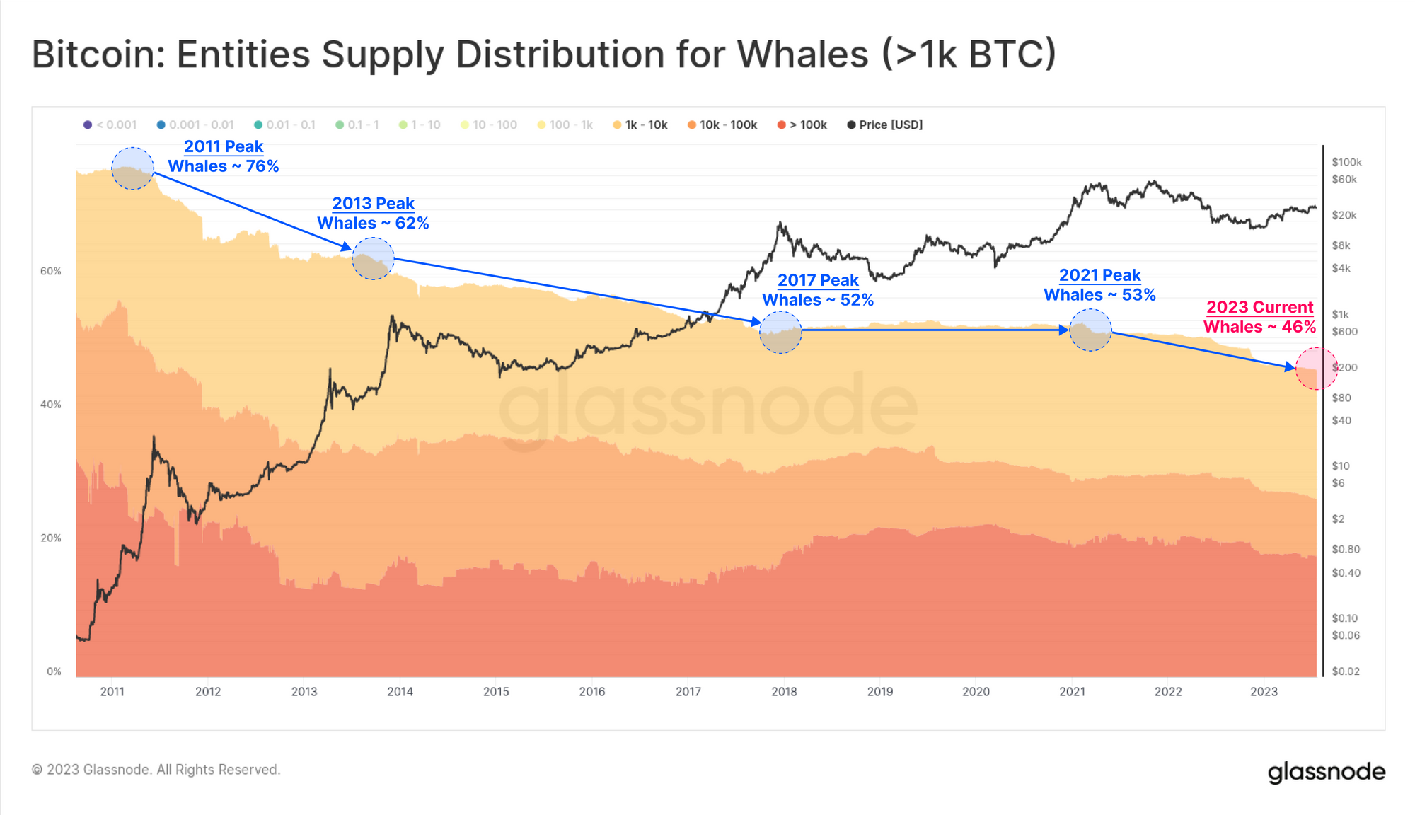 Whales accounted for 41 percent of stock market inflows