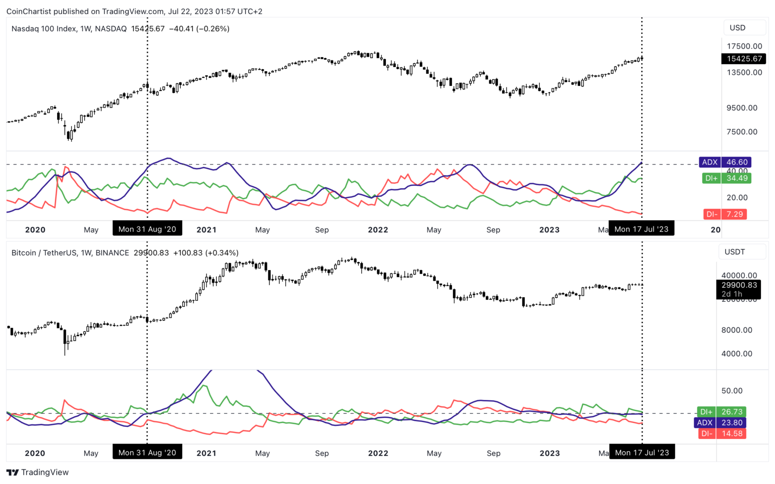 Why Rising Tech Stocks Matter to Bitcoin