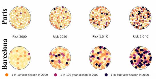 Rapidly increasing risk of heat-related mortality

