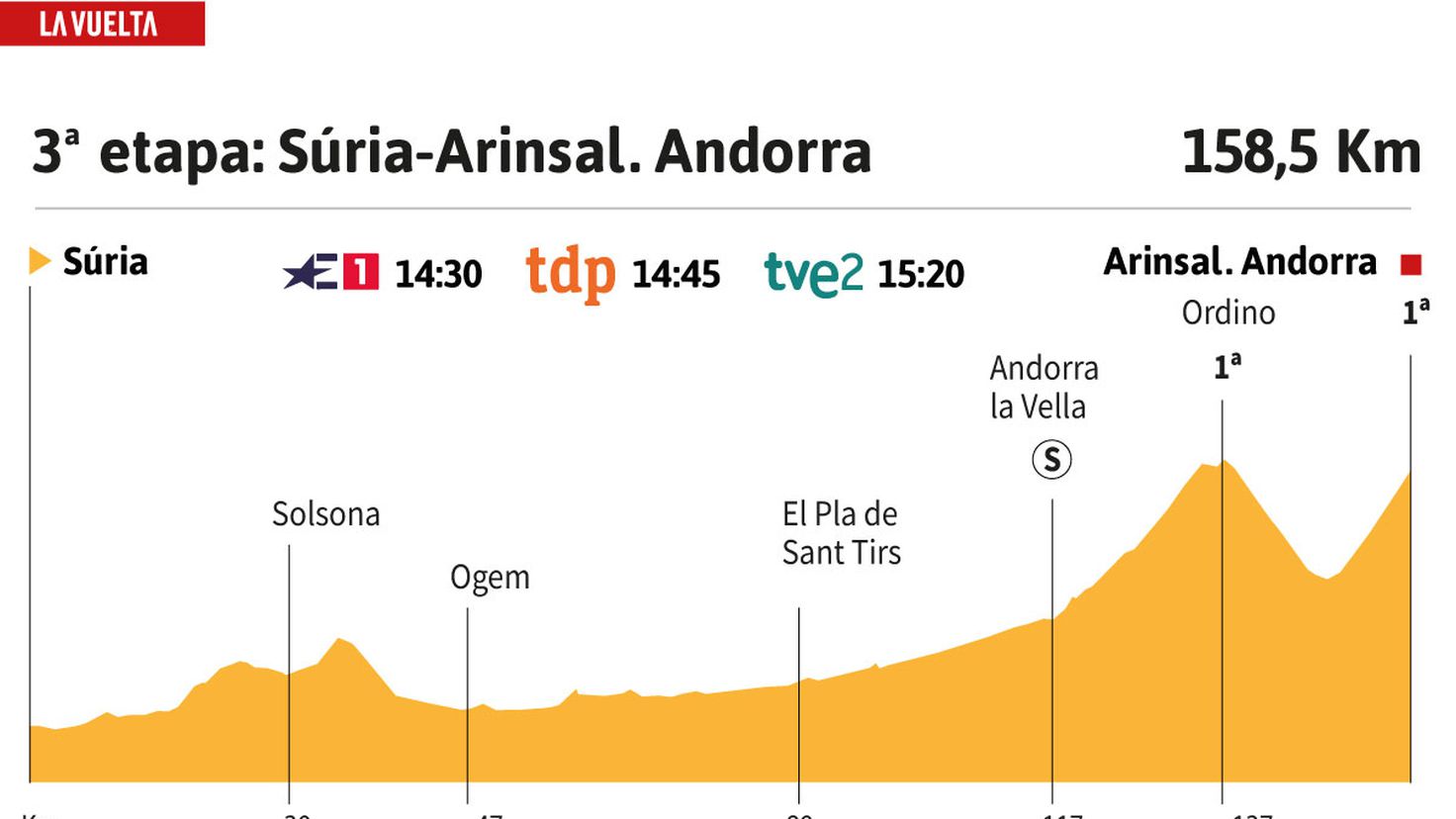 Vuelta a España 2023 today, stage 3: profile and route

