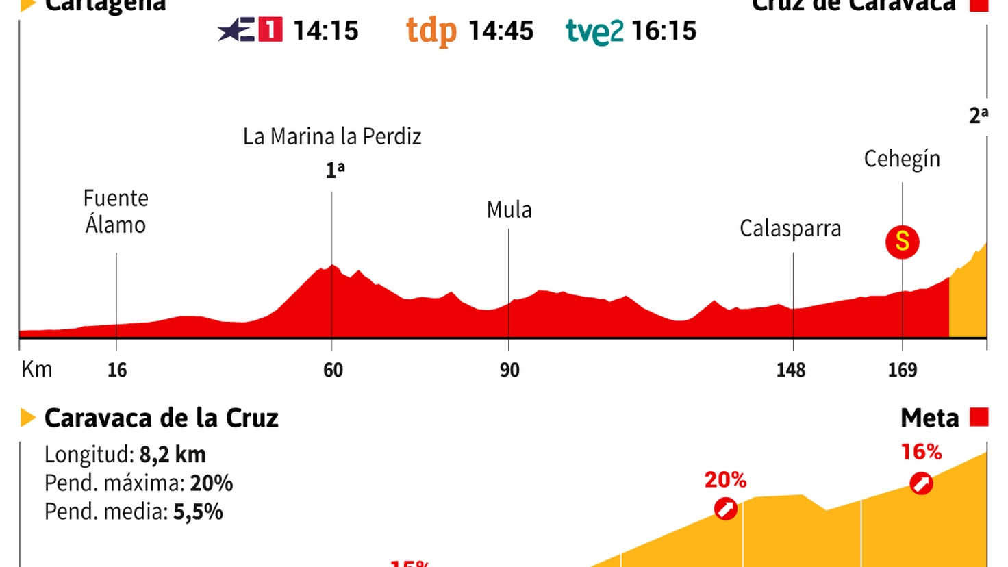 Vuelta a España 2023 today, stage 9: profile and route

