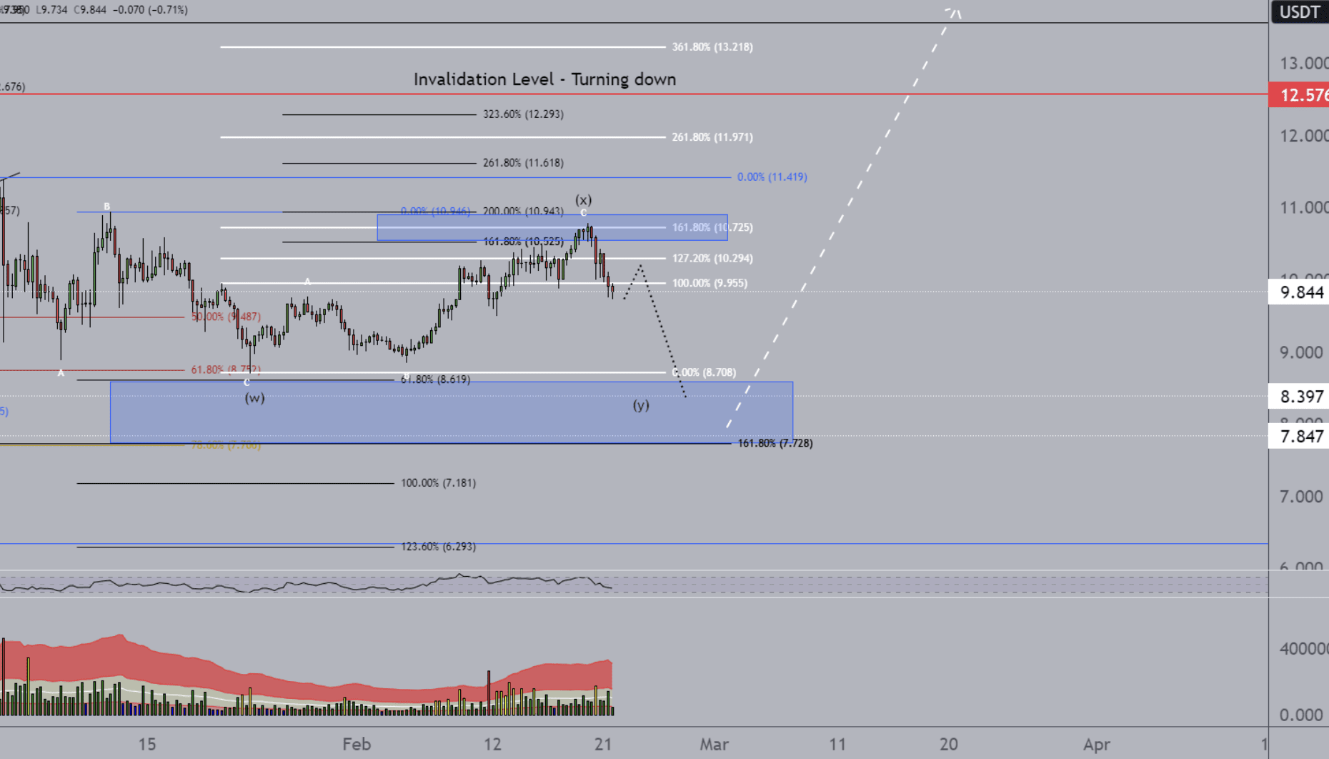 Cosmos ATOM is moving into the blue zone from where