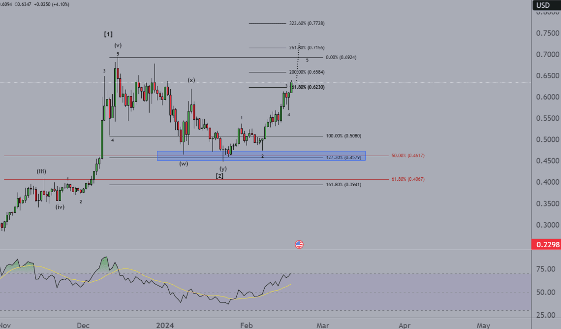 Insider Info Cardano ADA is poised for an explosive rise