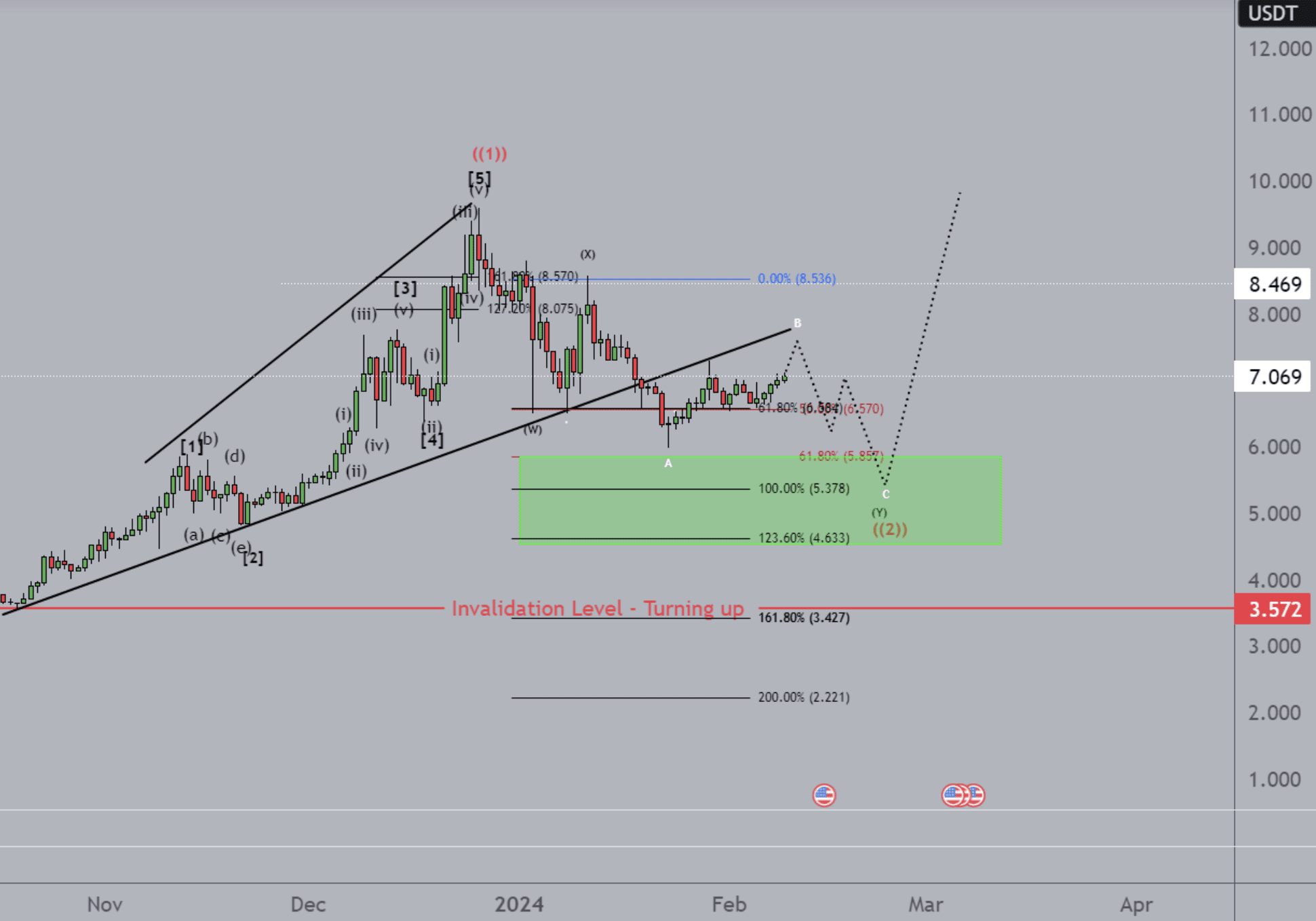 The Polkadot DOT breakout is entering its final phase towards