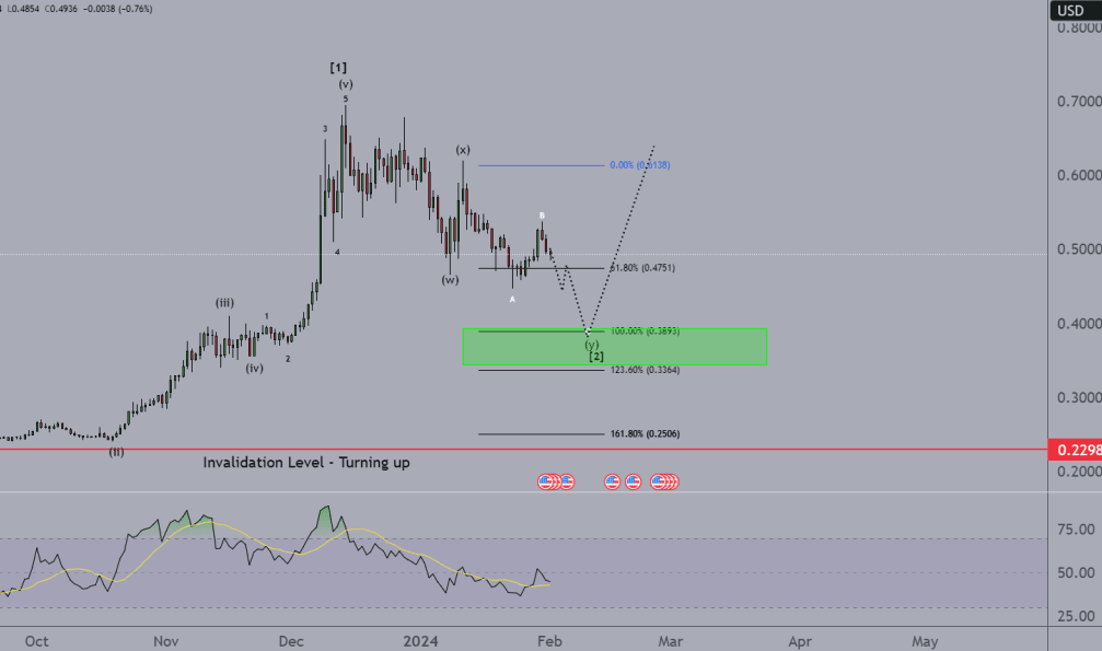 The price of Cardano ADA may rise significantly after a