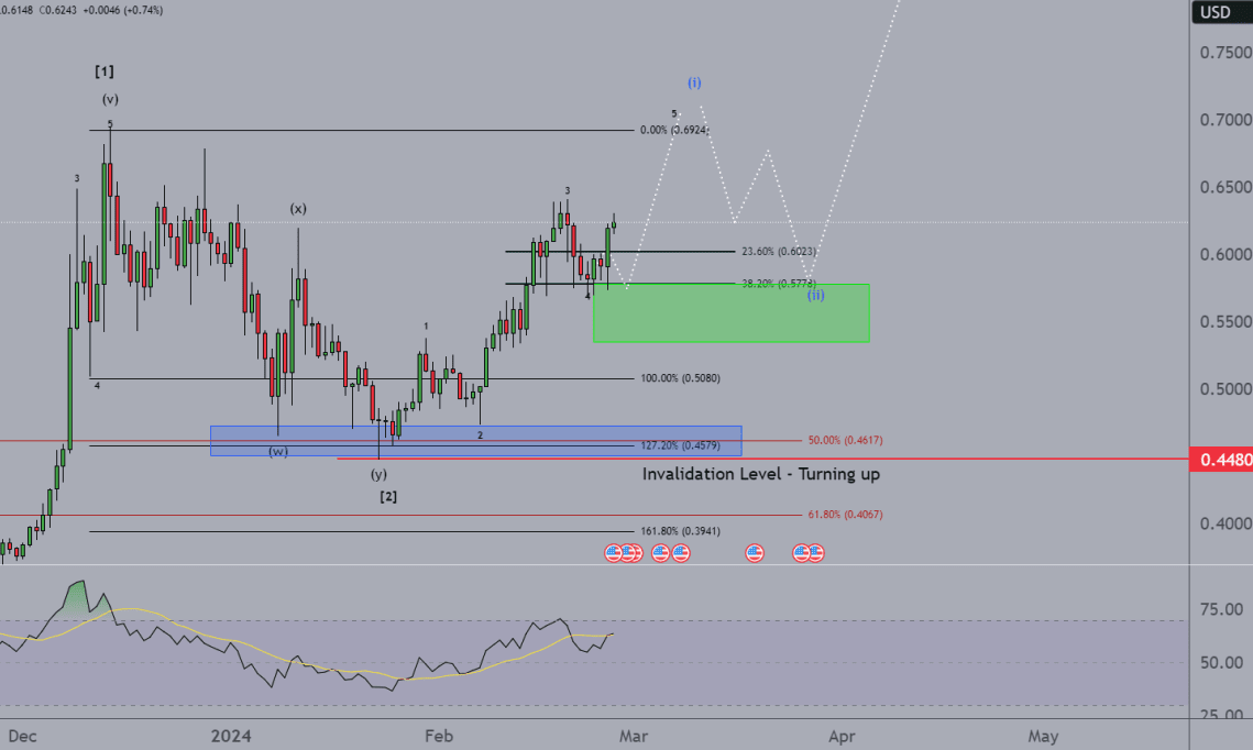 Cardano ADA begins the expected increase from the green zone