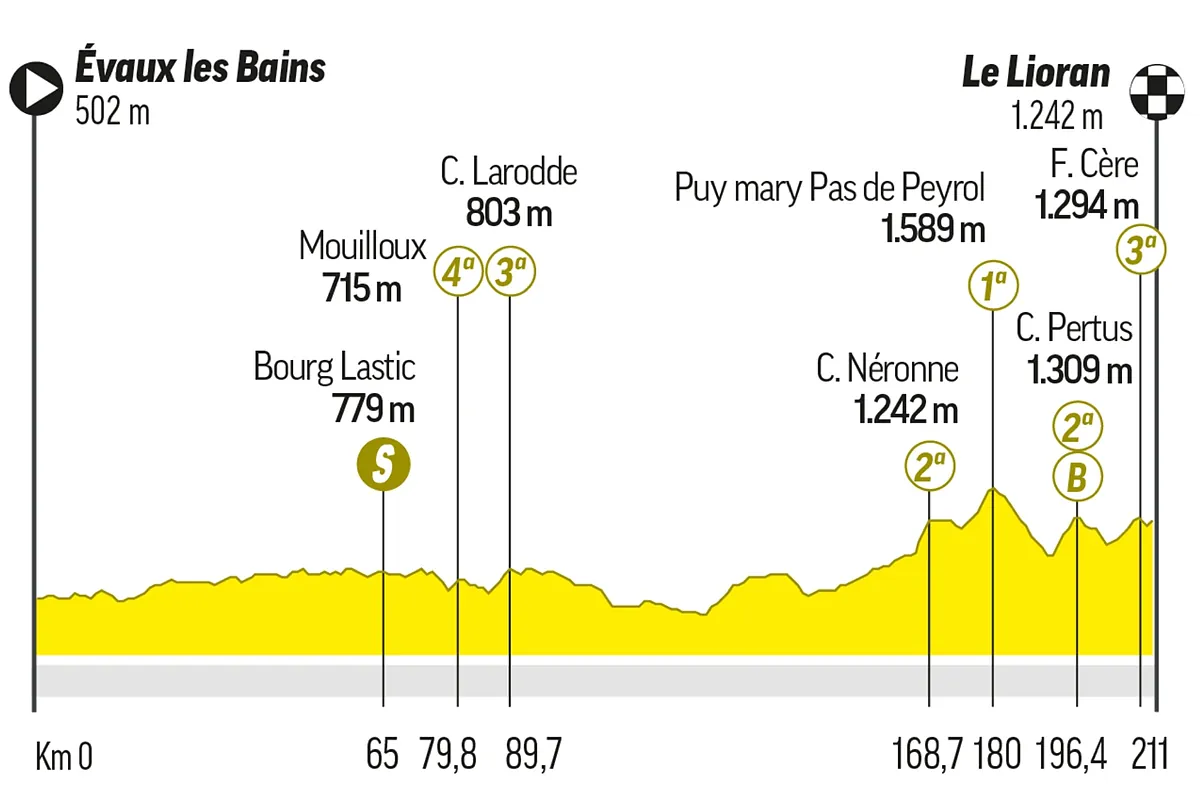 2024 Tour de France Stage 11 Route Map, Route Profile, Schedule, TV