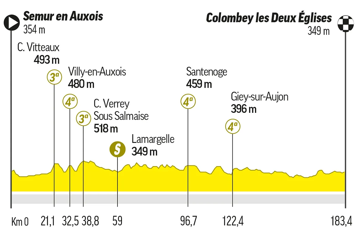 2024 Tour de France Stage 8 Route Overview, Timing, TV Broadcast