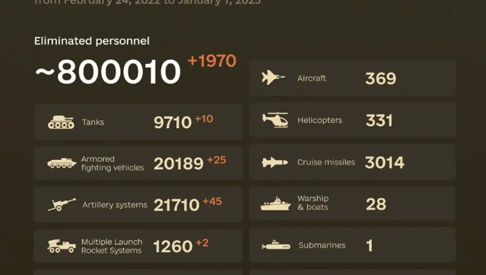 Russian losses in Ukraine