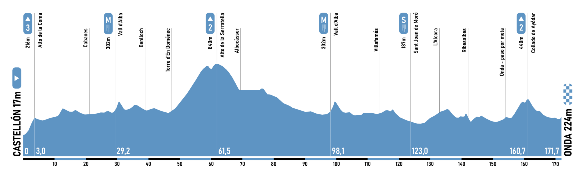 GP Castellón 2025 route.