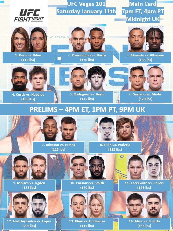 UFC Fight Night: Dern vs Ribas Spain Showdown Looms, What's at Stake This weekend's card in the UFC.