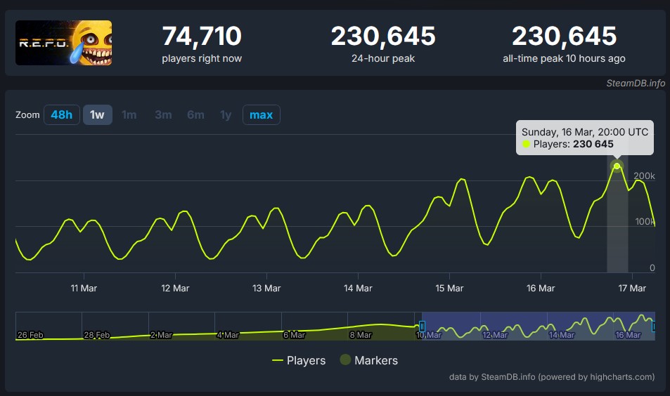 REPO Hits 230000 Concurrent Players on Steam