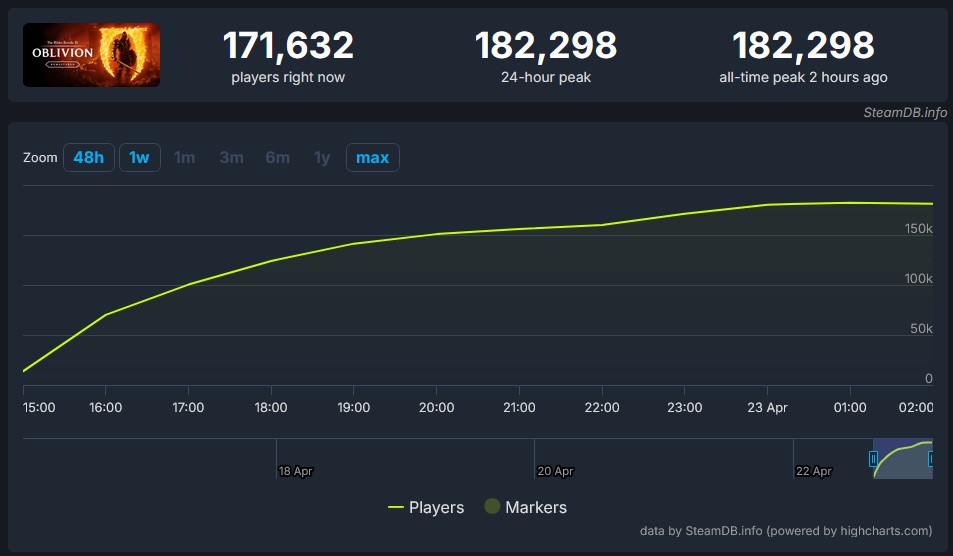 The Elder Scrolls IV Oblivion Remastered Surges to 182000 Concurrent