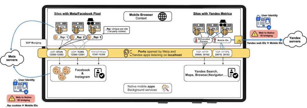 Meta tracked Android users on Instagram and Facebook secretly Meta tracks Android users