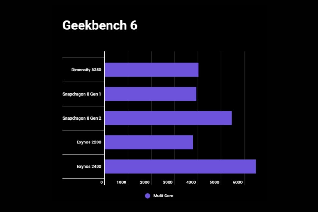 Dimensity 8350 Geekbench