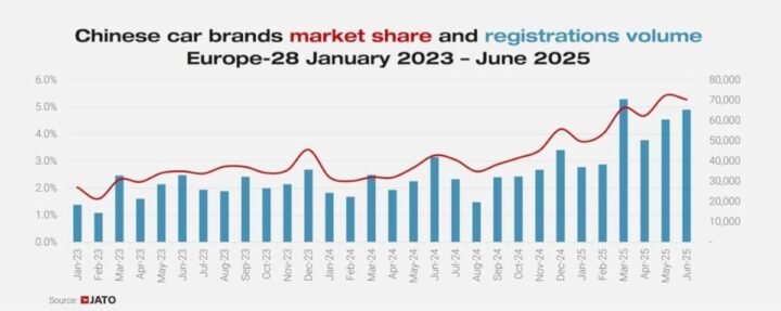 1753373444 395 Chinese Car Brands Surge in Europe Market Share Doubles to