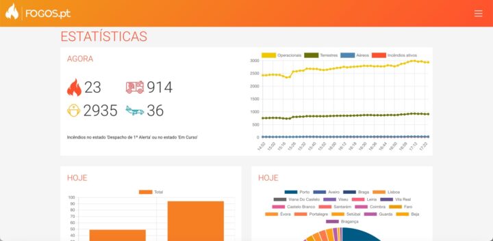 Screenshot of Fogos.pt statistics page showing active fires and resources.