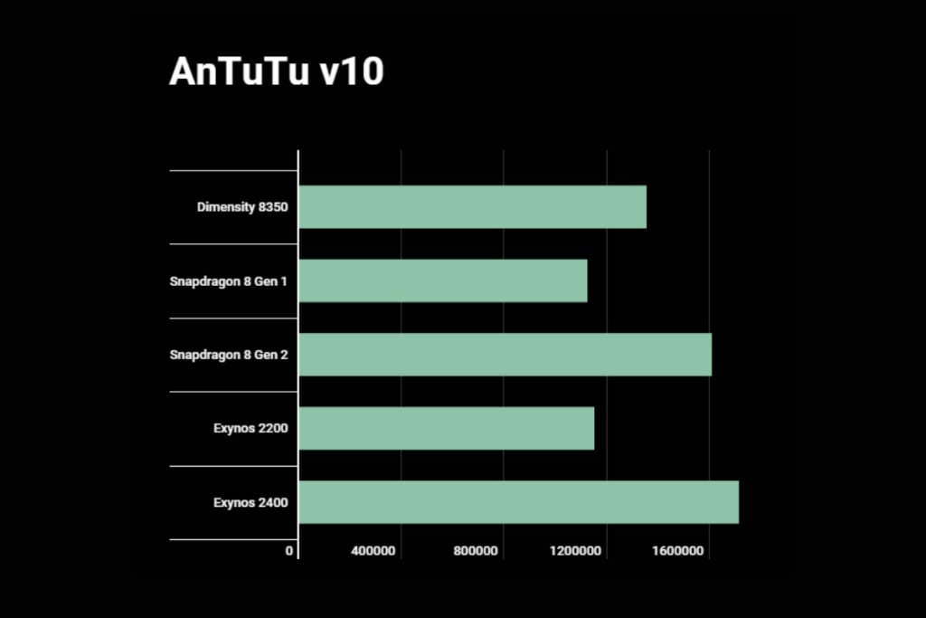 Dimensity 8350 AnTuTu