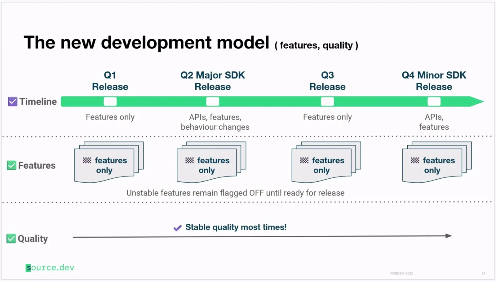 Trunk Stable Development Model