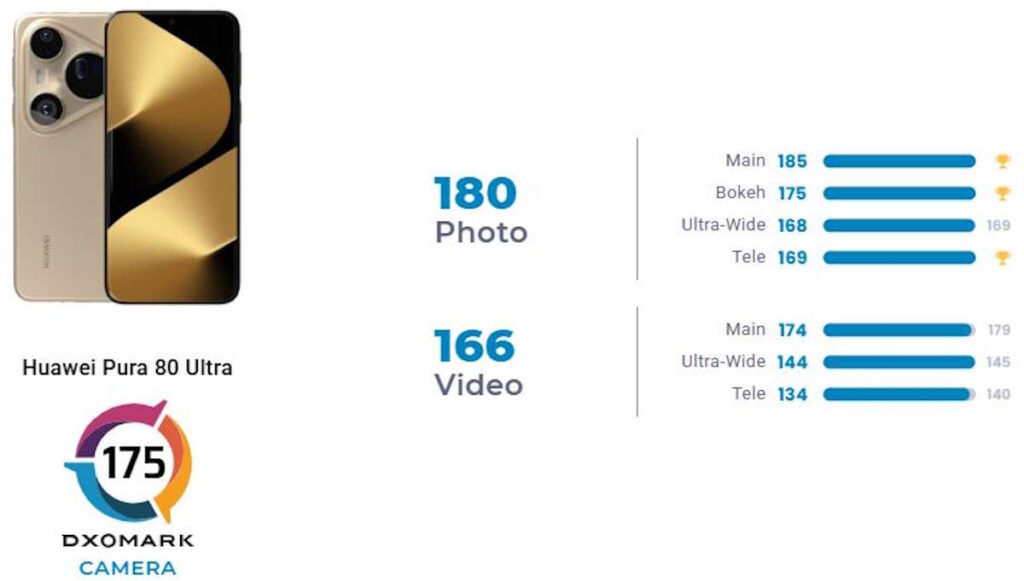 Huawei Pura 80 Ultra smartphone photography DXOMARK