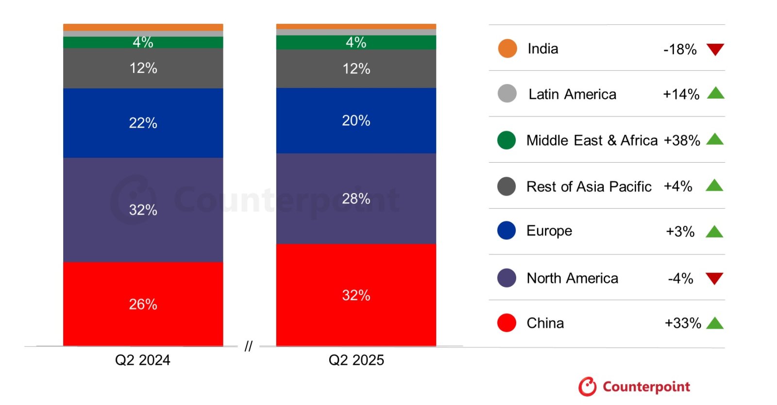 Huawei Leads Q2 2025 Global Smartwatch Market, Surpassing Apple Counterpoint Research