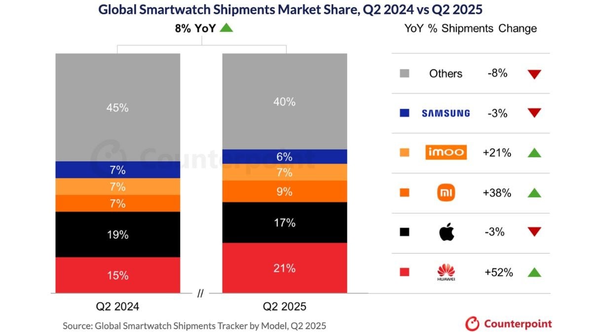 Huawei Leads Q2 2025 Global Smartwatch Market, Surpassing Apple Counterpoint Research