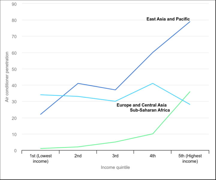 Record European Heatwaves Fuel Air Conditioning Demand Surge Graph showing estimated air conditioner penetration by income quintile in Europe & Central Asia, East Asia and Pacific, and sub-Saharan Africa