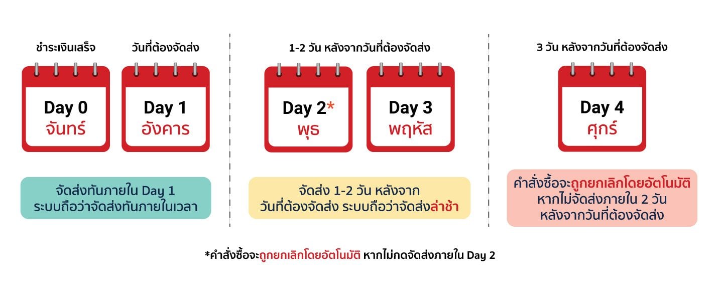 Shopee's New Same-Day Ship Policy Begins 2025, Pressuring Online Sellers A visual guide illustrating Shopee's shipping deadlines: green for on-time, yellow for late, and red for automatically canceled orders.