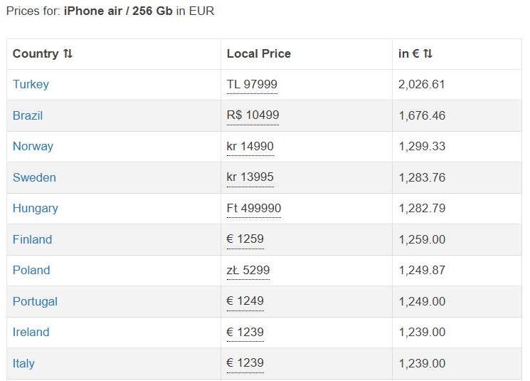 iPhone 17 prices across the globe
