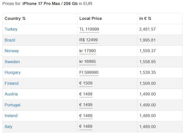 iPhone 17 prices across the globe